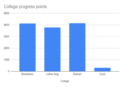 College Progress Points