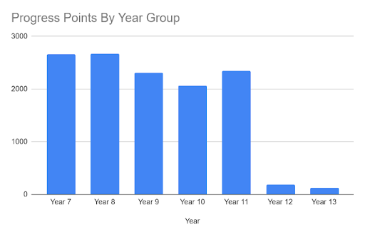 Year Group Progress Points