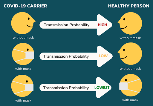 A diagram showing the COVID-19 transmission rates when wearing a face mask in public.