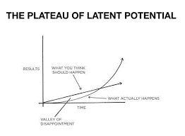 A graph showing the plateau of latent potential